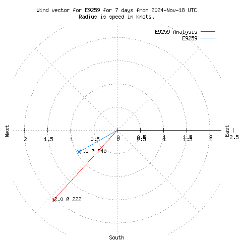 Wind vector chart for last 7 days