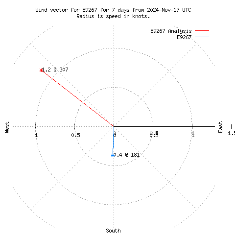 Wind vector chart for last 7 days