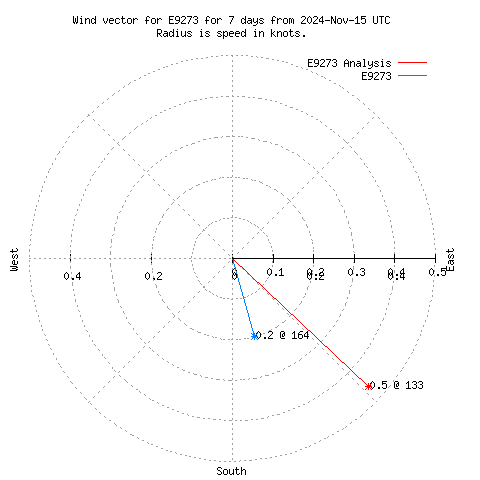 Wind vector chart for last 7 days