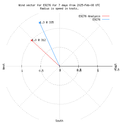 Wind vector chart for last 7 days