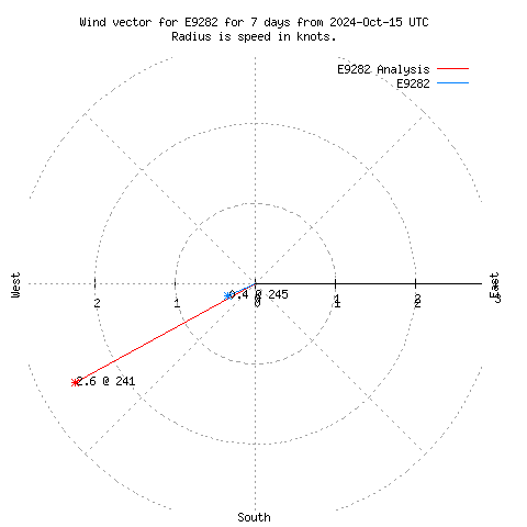 Wind vector chart for last 7 days