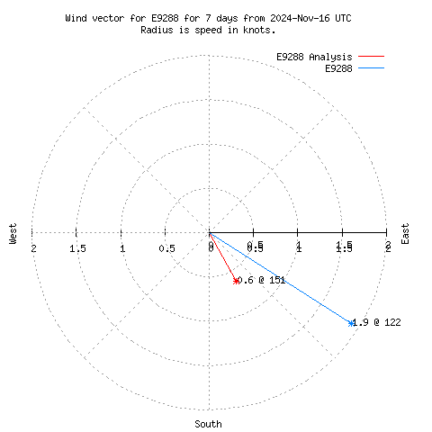 Wind vector chart for last 7 days