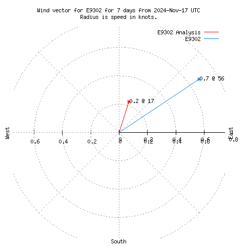 Wind vector chart for last 7 days