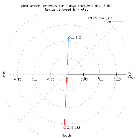 Wind vector chart for last 7 days