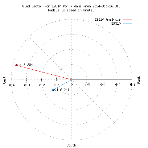 Wind vector chart for last 7 days