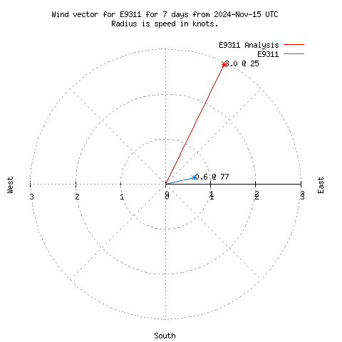 Wind vector chart for last 7 days