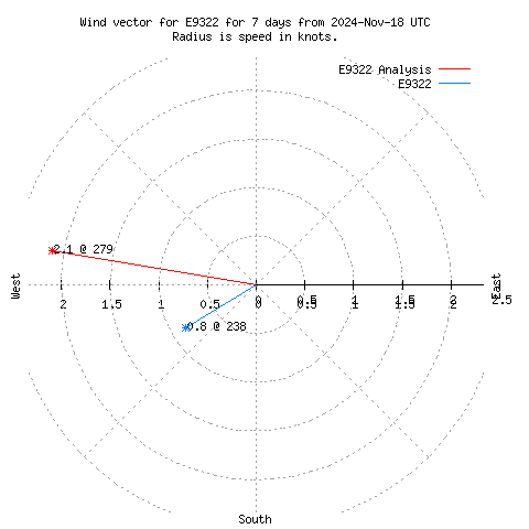 Wind vector chart for last 7 days