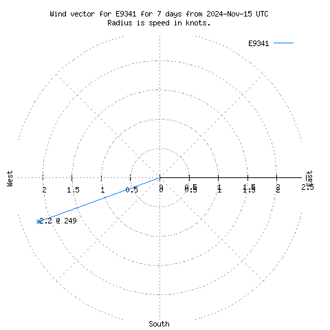 Wind vector chart for last 7 days