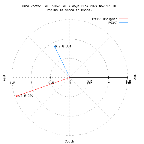 Wind vector chart for last 7 days