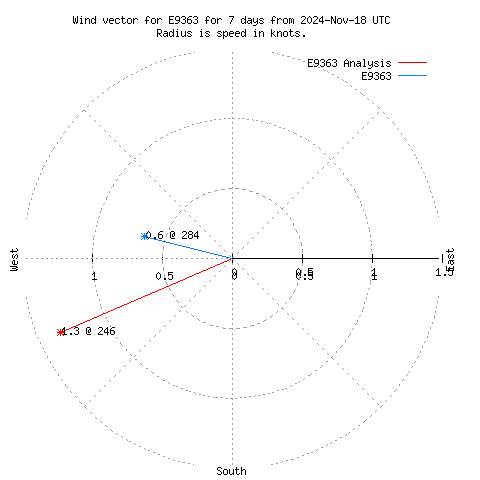 Wind vector chart for last 7 days