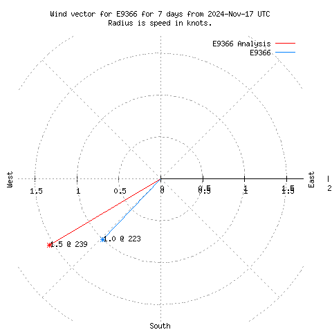 Wind vector chart for last 7 days