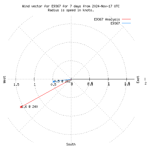 Wind vector chart for last 7 days