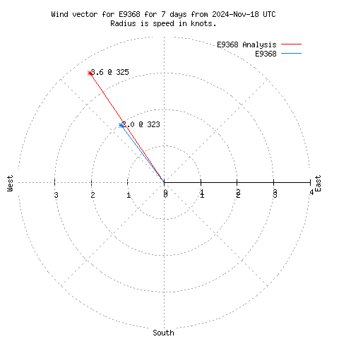 Wind vector chart for last 7 days