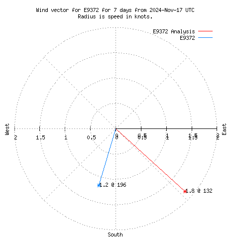 Wind vector chart for last 7 days