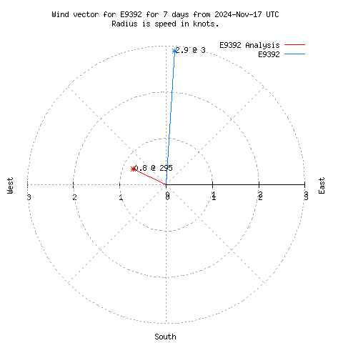 Wind vector chart for last 7 days