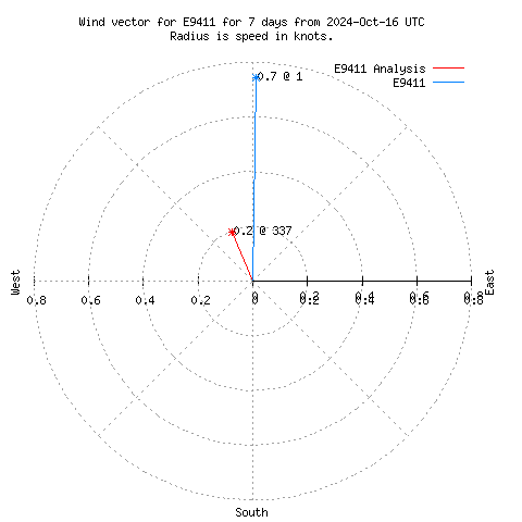 Wind vector chart for last 7 days