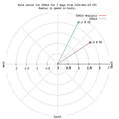 Wind vector chart for last 7 days