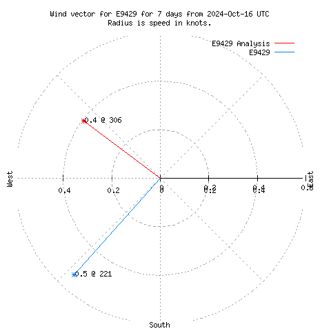 Wind vector chart for last 7 days