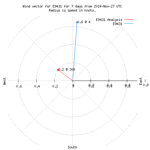 Wind vector chart for last 7 days