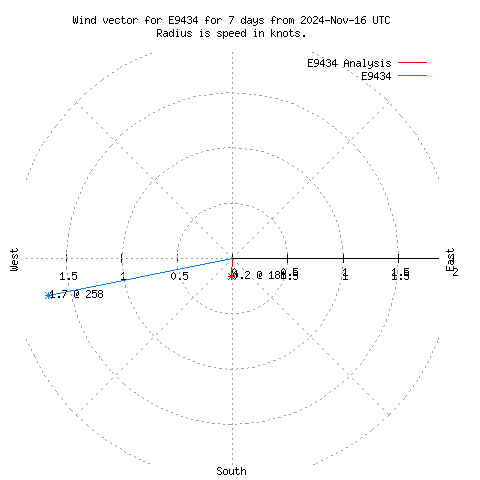 Wind vector chart for last 7 days