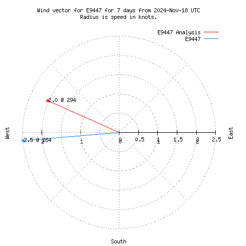 Wind vector chart for last 7 days