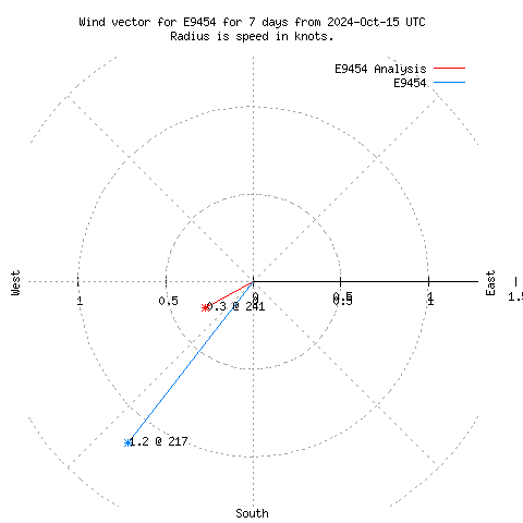 Wind vector chart for last 7 days