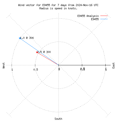 Wind vector chart for last 7 days