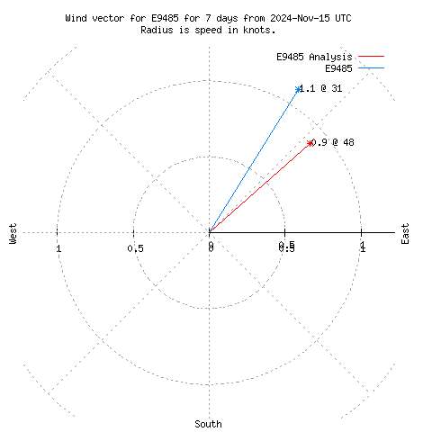 Wind vector chart for last 7 days