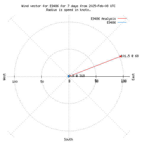 Wind vector chart for last 7 days