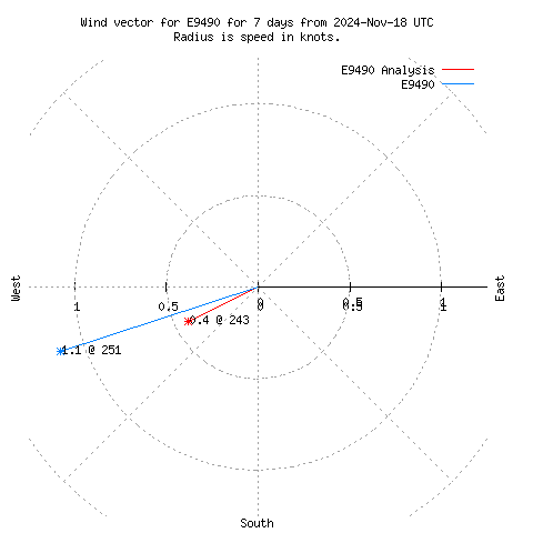 Wind vector chart for last 7 days