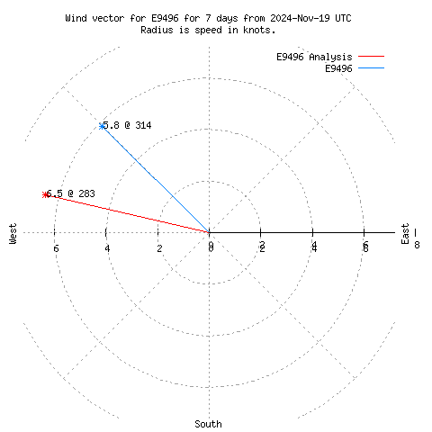 Wind vector chart for last 7 days