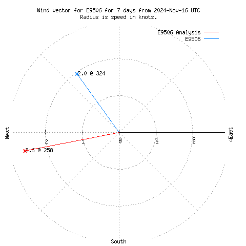 Wind vector chart for last 7 days