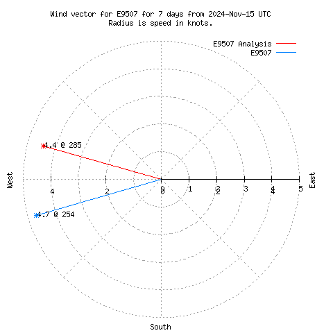 Wind vector chart for last 7 days