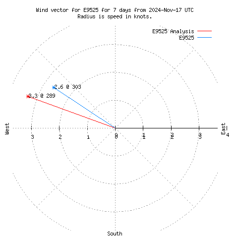 Wind vector chart for last 7 days