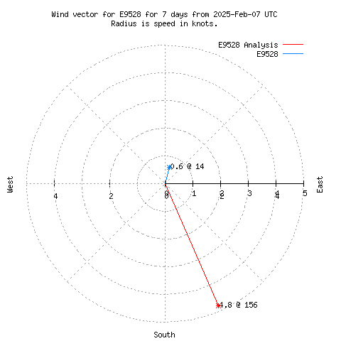 Wind vector chart for last 7 days