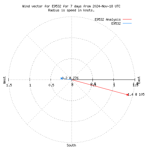 Wind vector chart for last 7 days