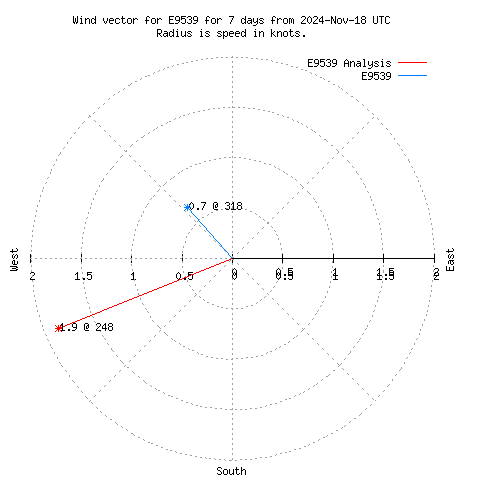 Wind vector chart for last 7 days