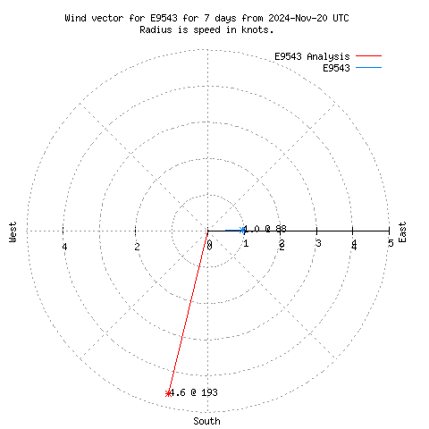 Wind vector chart for last 7 days