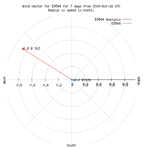 Wind vector chart for last 7 days