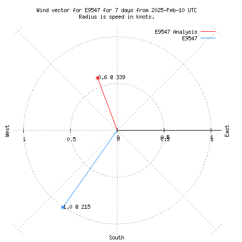 Wind vector chart for last 7 days