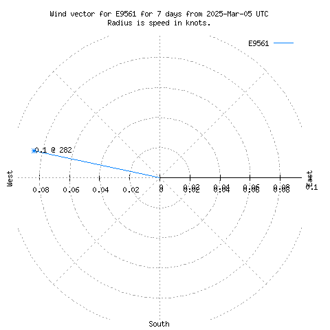 Wind vector chart for last 7 days