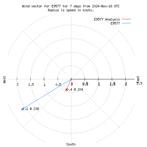 Wind vector chart for last 7 days