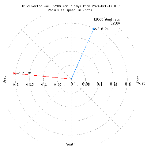 Wind vector chart for last 7 days