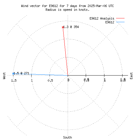 Wind vector chart for last 7 days