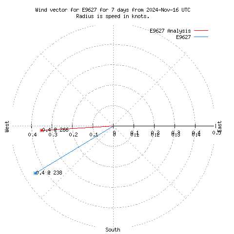 Wind vector chart for last 7 days