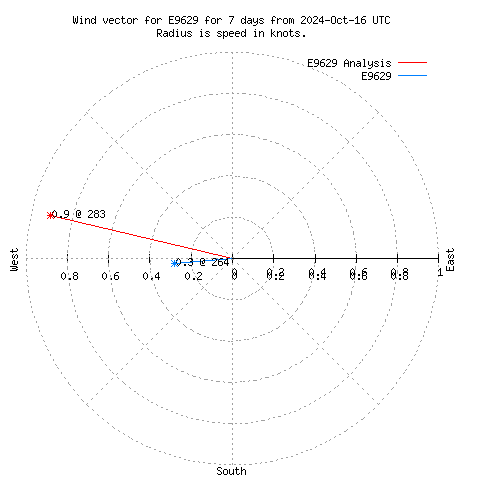 Wind vector chart for last 7 days