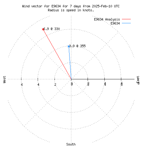 Wind vector chart for last 7 days