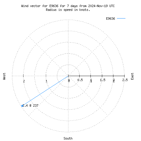 Wind vector chart for last 7 days