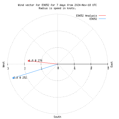 Wind vector chart for last 7 days