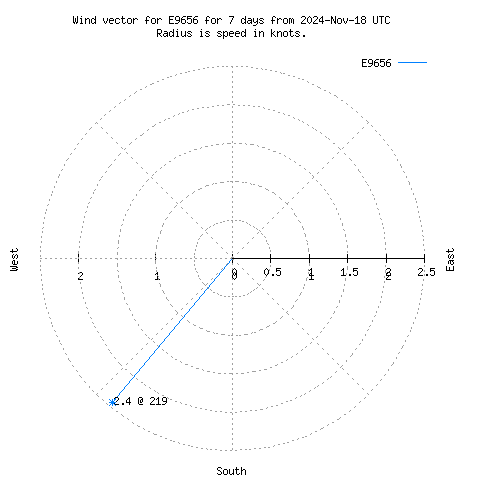 Wind vector chart for last 7 days